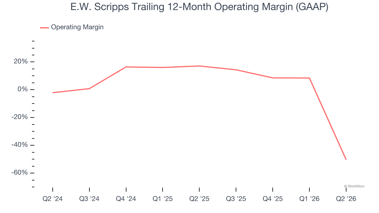 E.W. Scripps Trailing 12-Month Operating Margin (GAAP)