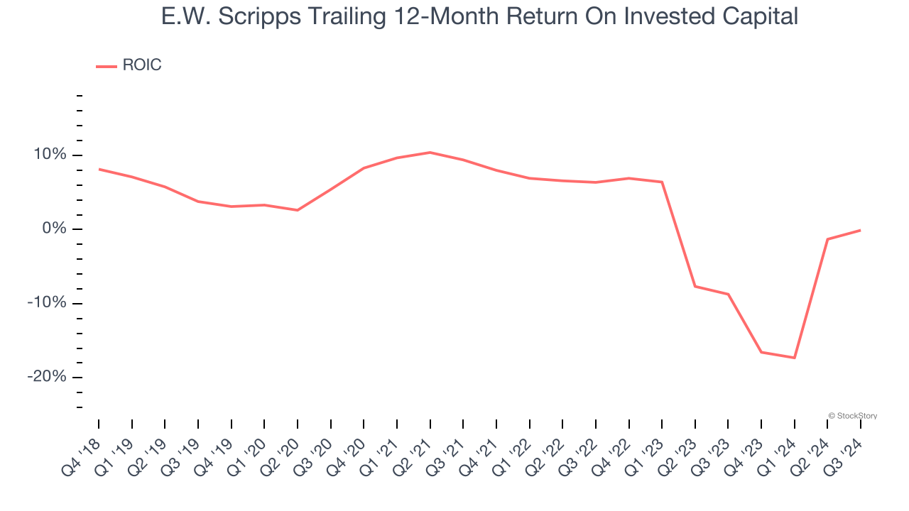 E.W. Scripps Trailing 12-Month Return On Invested Capital