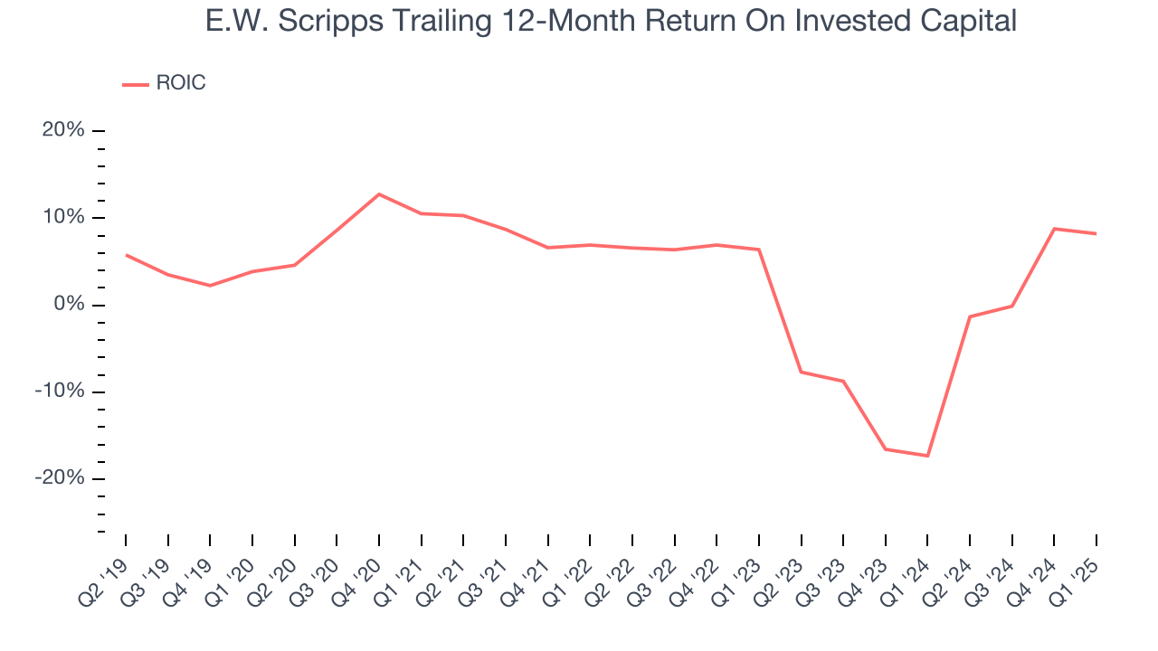 E.W. Scripps Trailing 12-Month Return On Invested Capital