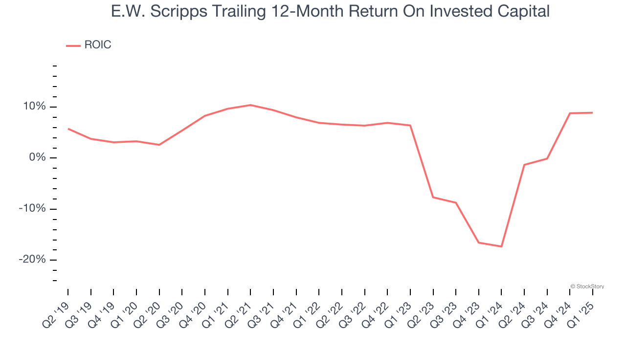 E.W. Scripps Trailing 12-Month Return On Invested Capital