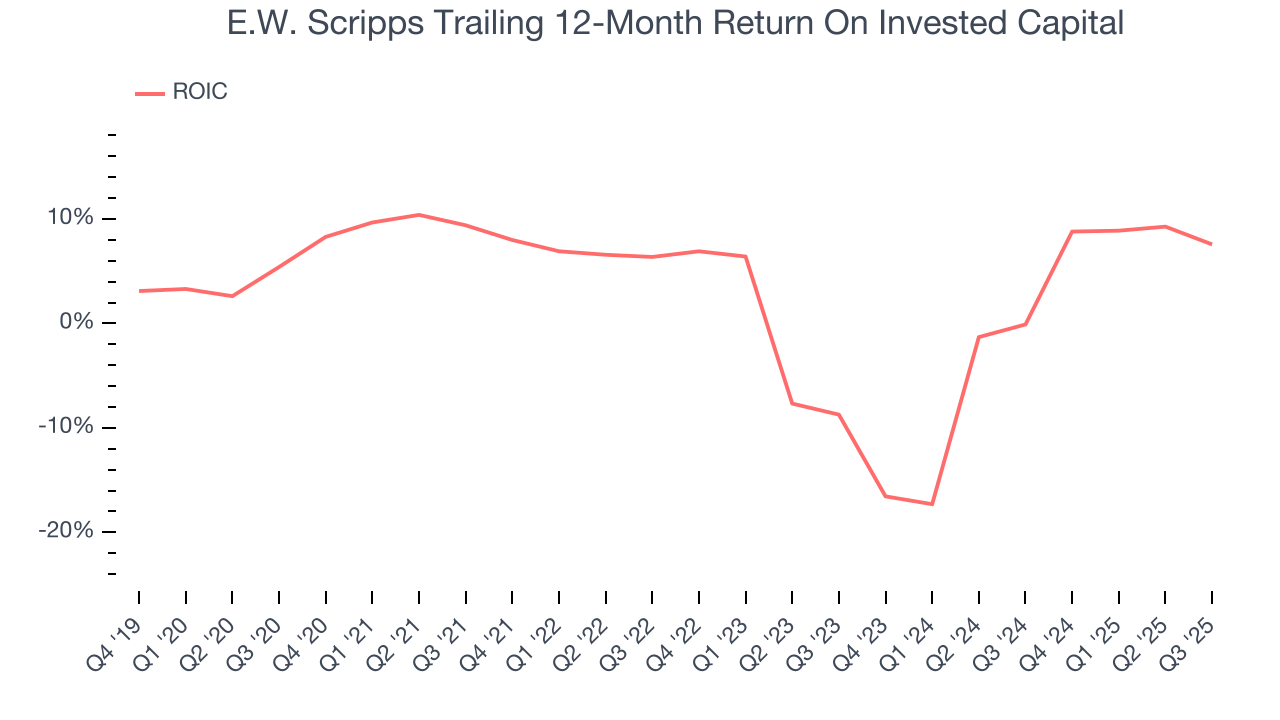 E.W. Scripps Trailing 12-Month Return On Invested Capital
