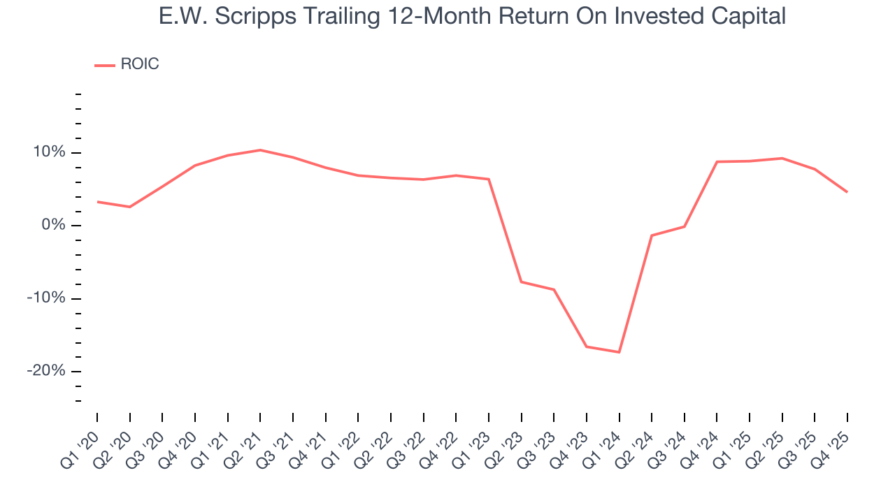 E.W. Scripps Trailing 12-Month Return On Invested Capital