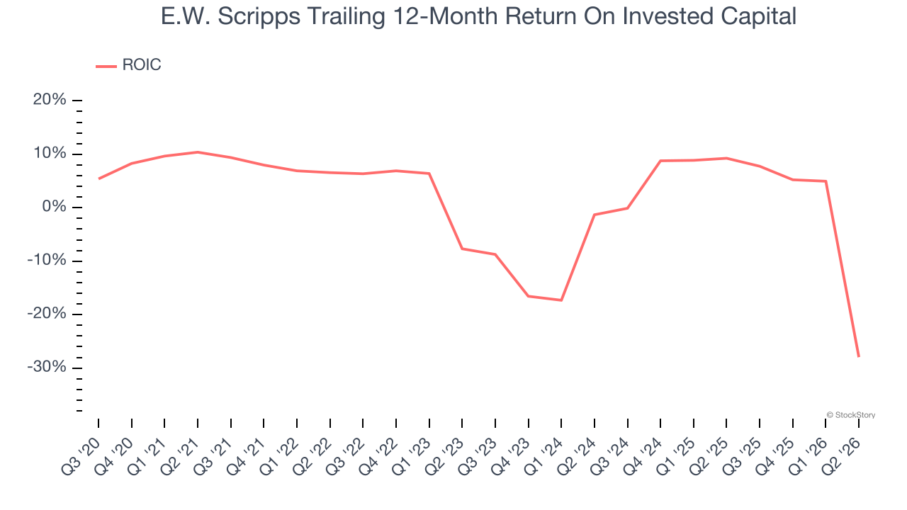 E.W. Scripps Trailing 12-Month Return On Invested Capital