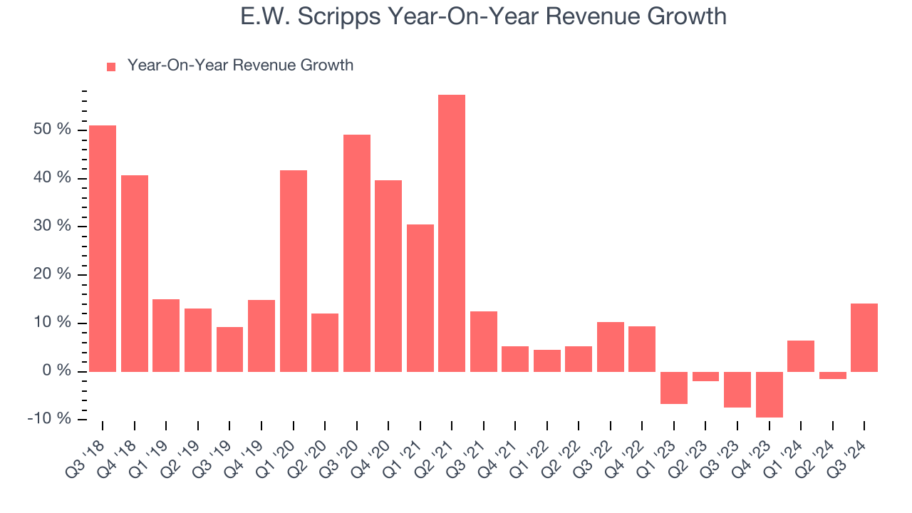 E.W. Scripps Year-On-Year Revenue Growth