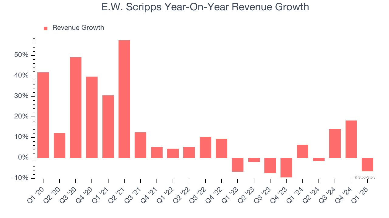 E.W. Scripps Year-On-Year Revenue Growth