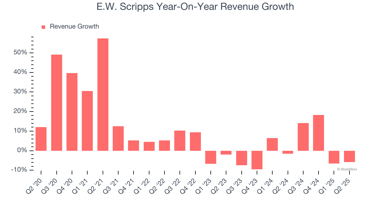 E.W. Scripps Year-On-Year Revenue Growth