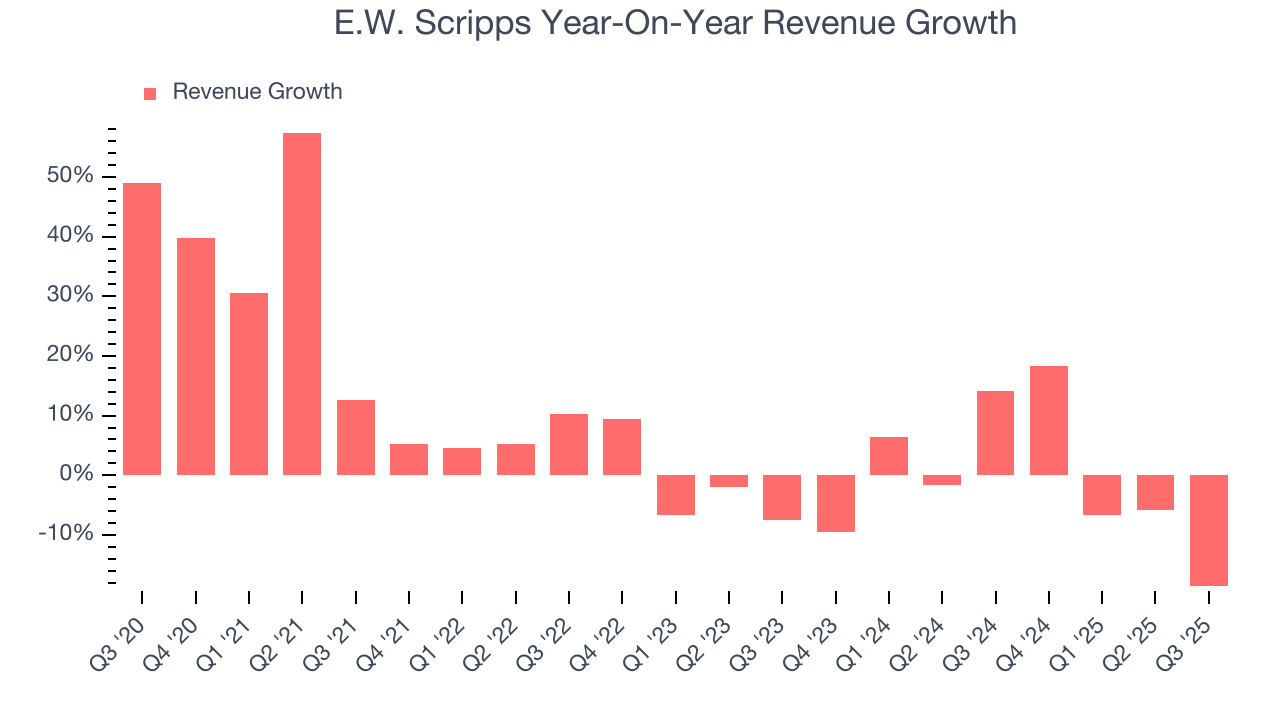 E.W. Scripps Year-On-Year Revenue Growth
