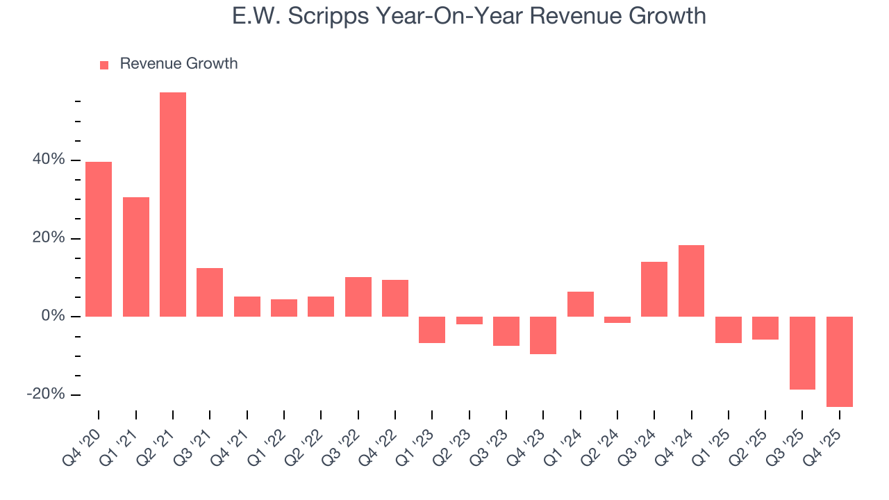E.W. Scripps Year-On-Year Revenue Growth