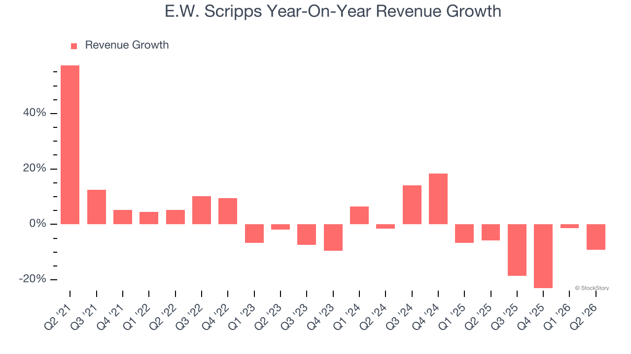 E.W. Scripps Year-On-Year Revenue Growth