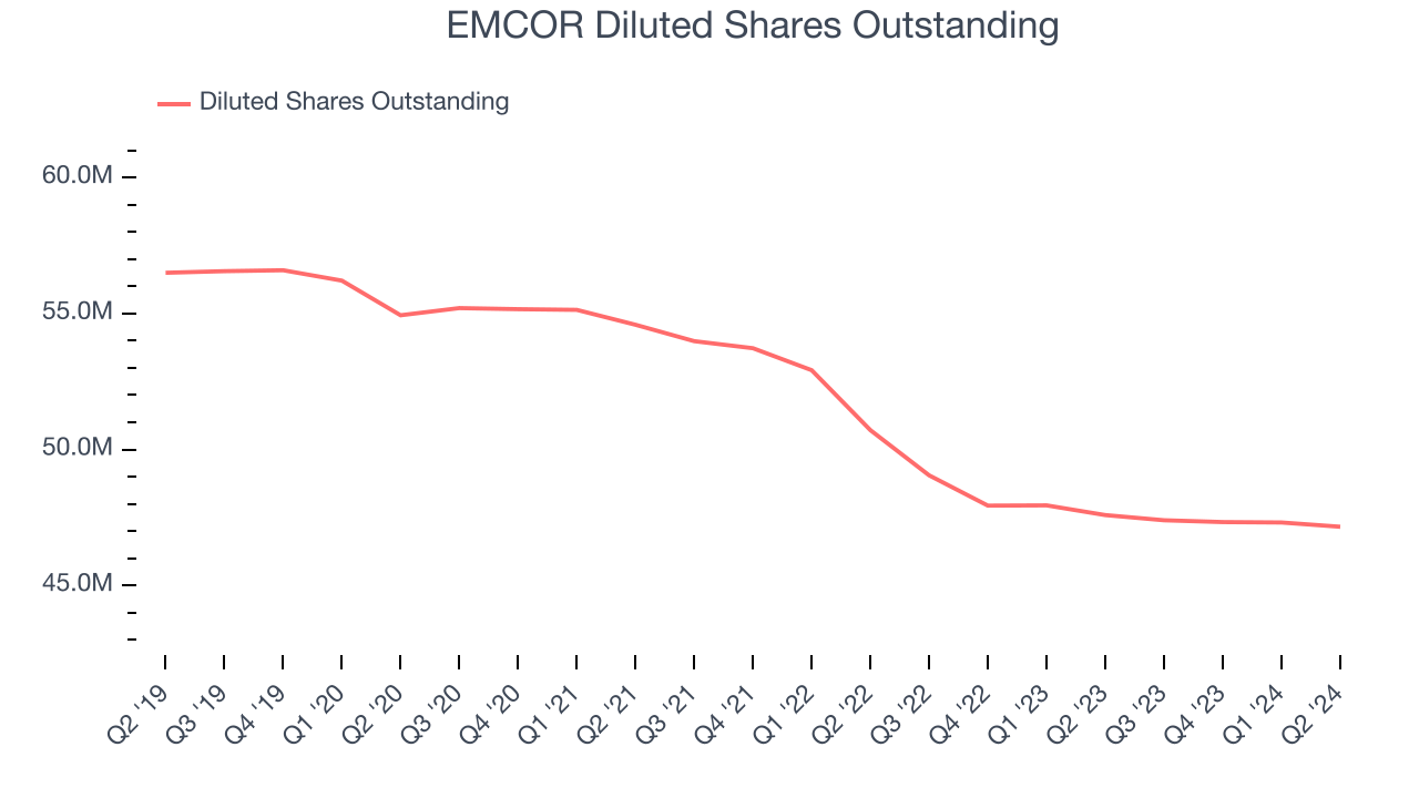 EMCOR Diluted Shares Outstanding