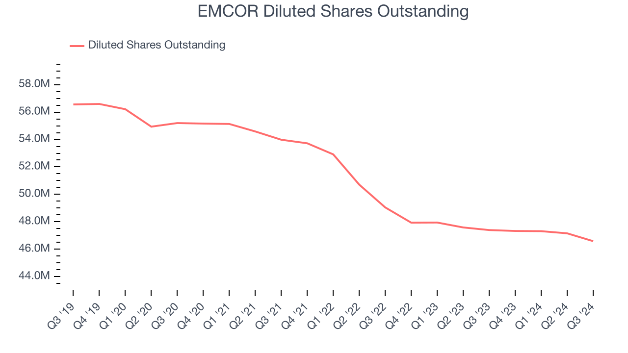 EMCOR Diluted Shares Outstanding