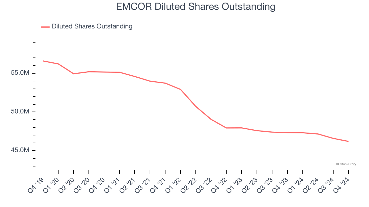 EMCOR Diluted Shares Outstanding