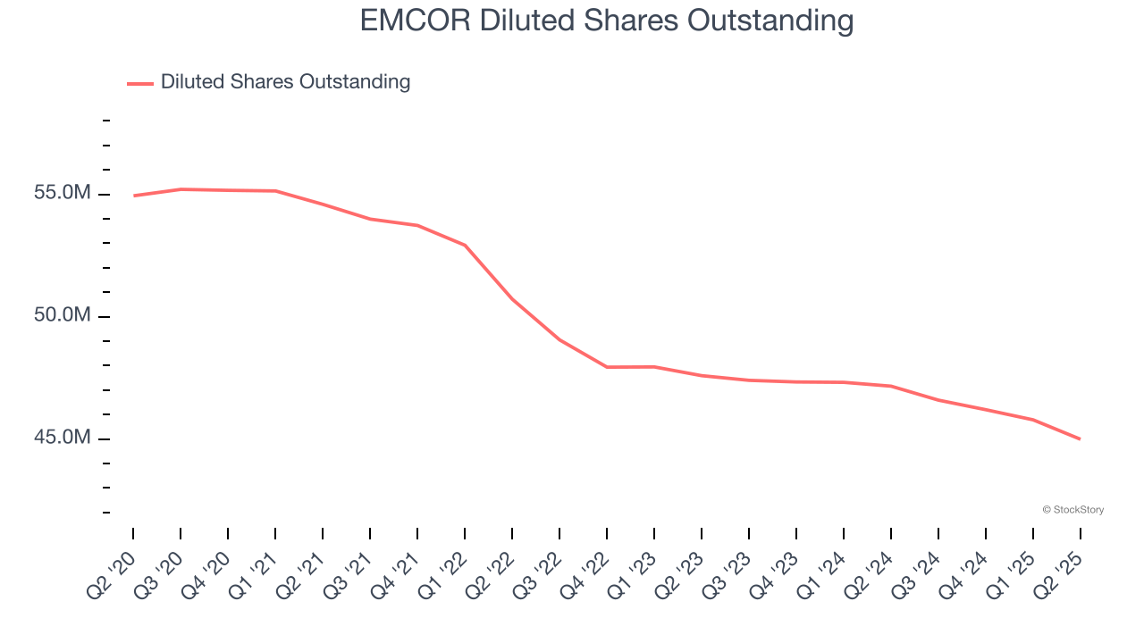 EMCOR Diluted Shares Outstanding