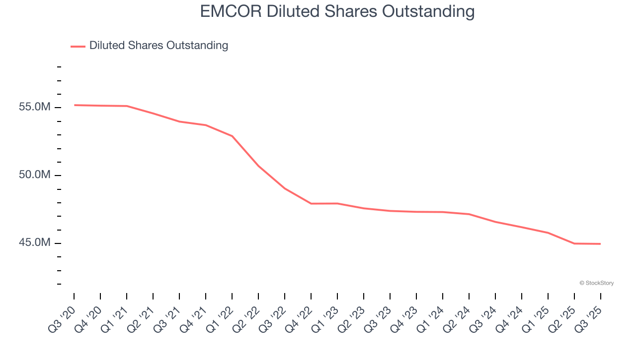 EMCOR Diluted Shares Outstanding