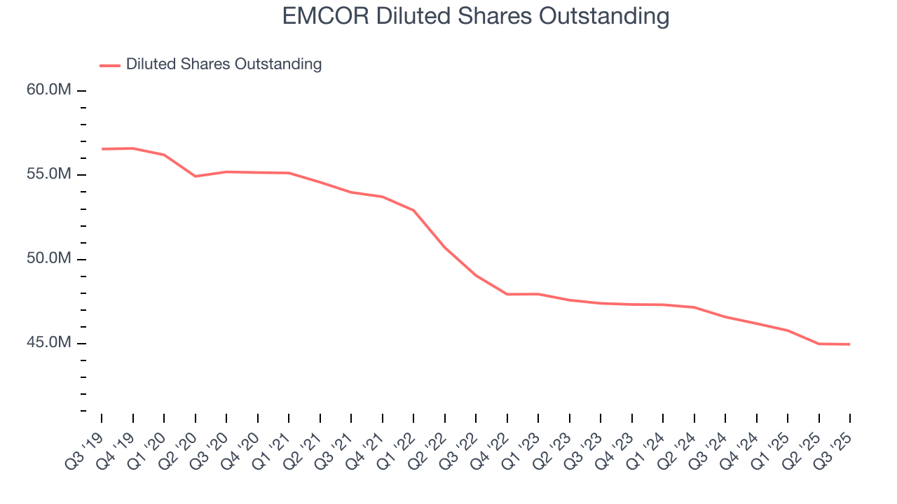 EMCOR Diluted Shares Outstanding