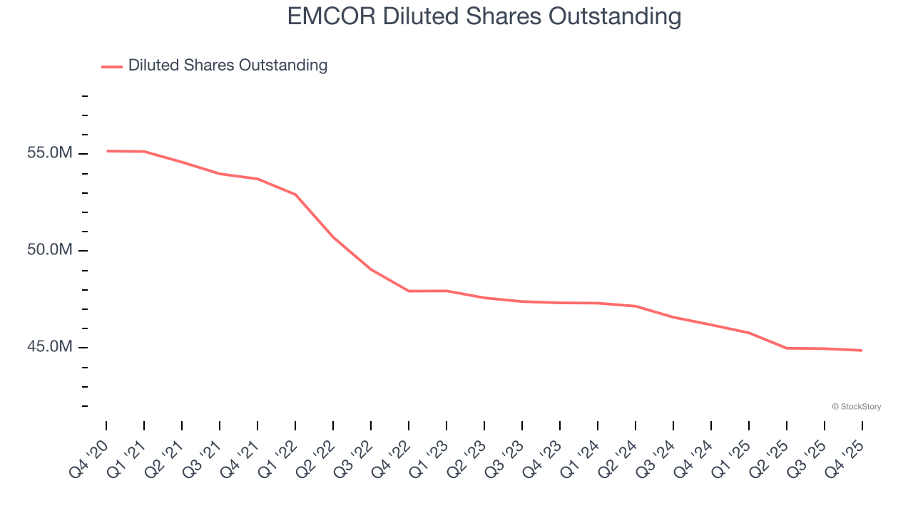 EMCOR Diluted Shares Outstanding