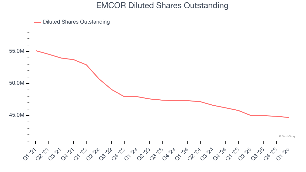 EMCOR Diluted Shares Outstanding