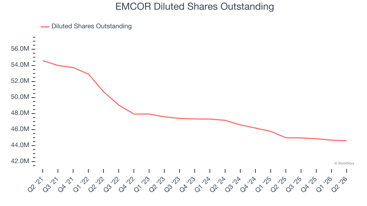 EMCOR Diluted Shares Outstanding