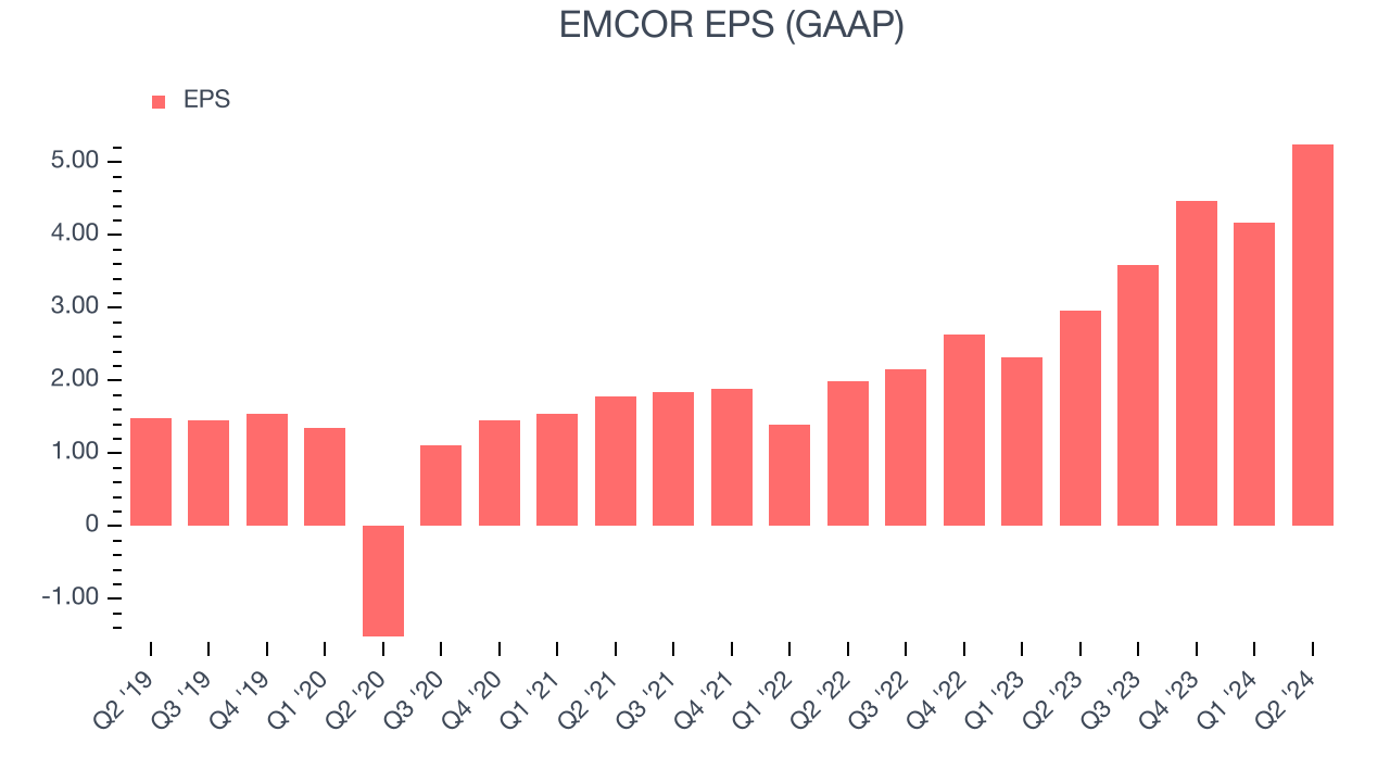 EMCOR EPS (GAAP)