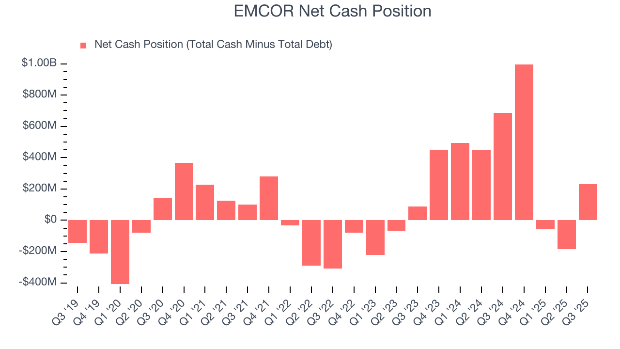 EMCOR Net Cash Position
