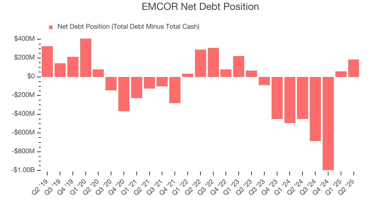 EMCOR Net Debt Position
