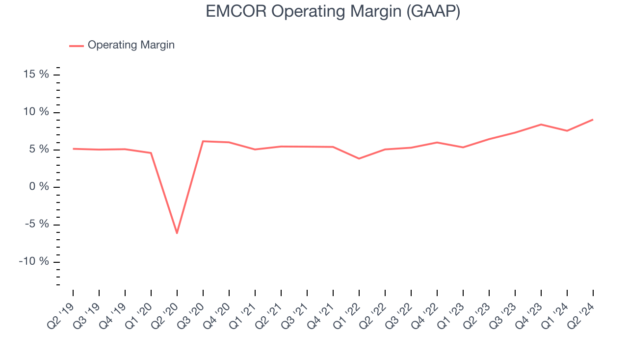 EMCOR Operating Margin (GAAP)