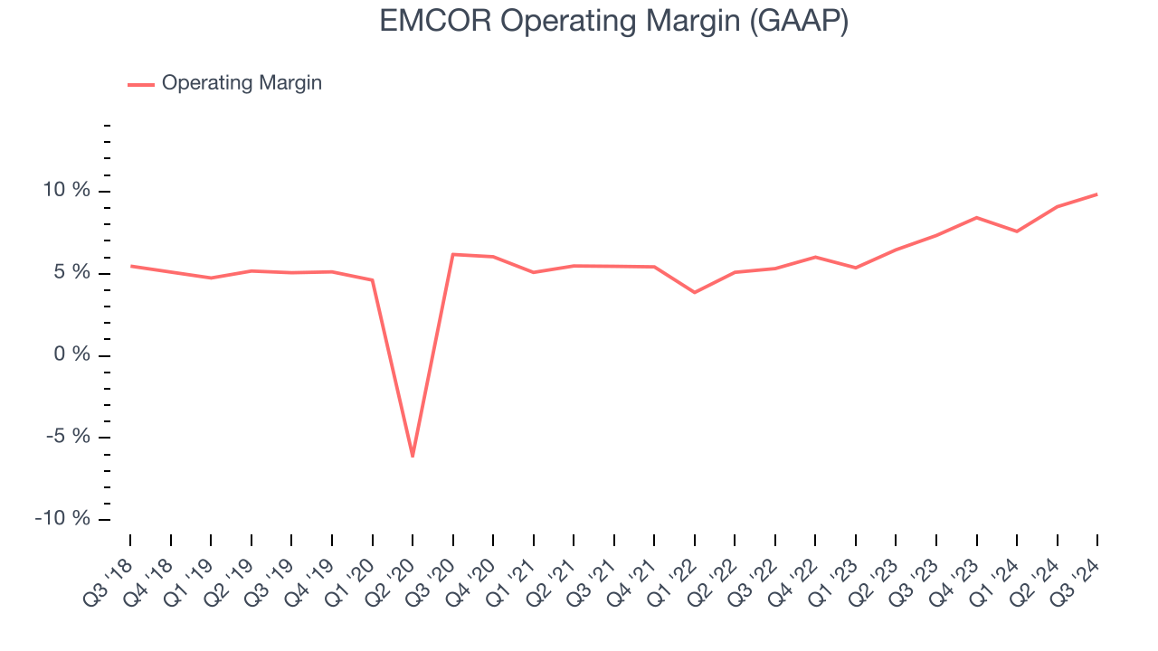 EMCOR Operating Margin (GAAP)