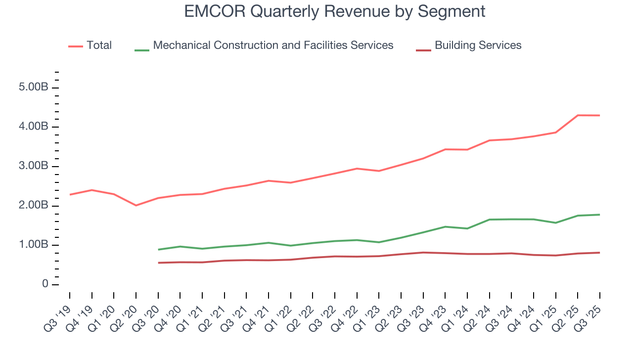 EMCOR Quarterly Revenue by Segment