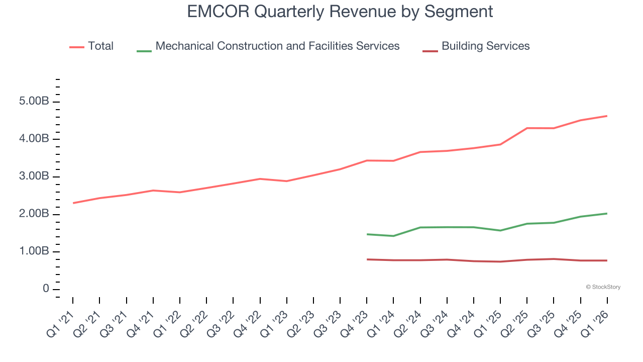 EMCOR Quarterly Revenue by Segment