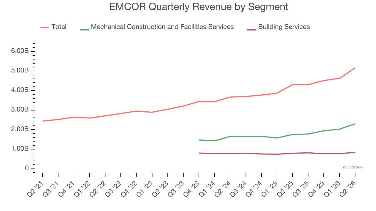 EMCOR Quarterly Revenue by Segment