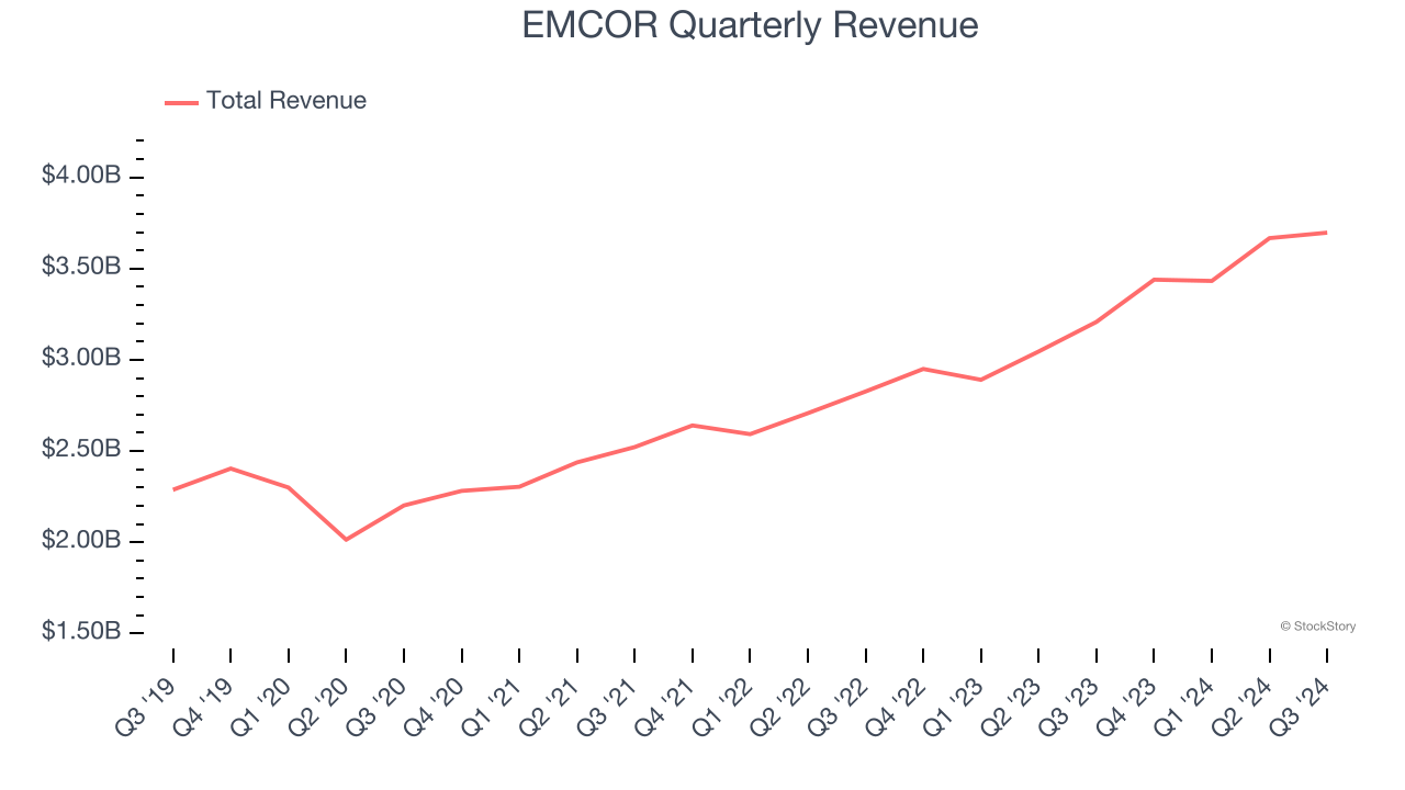 EMCOR Quarterly Revenue