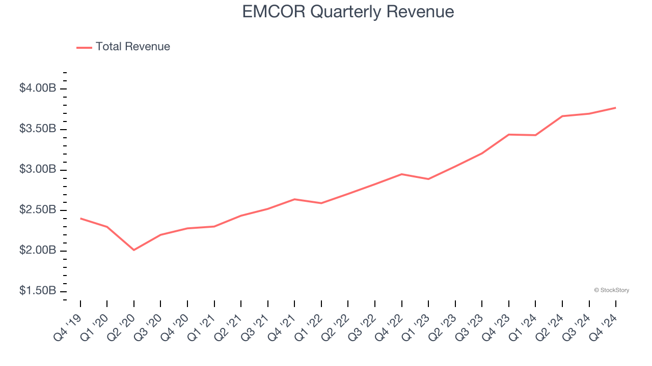 EMCOR Quarterly Revenue