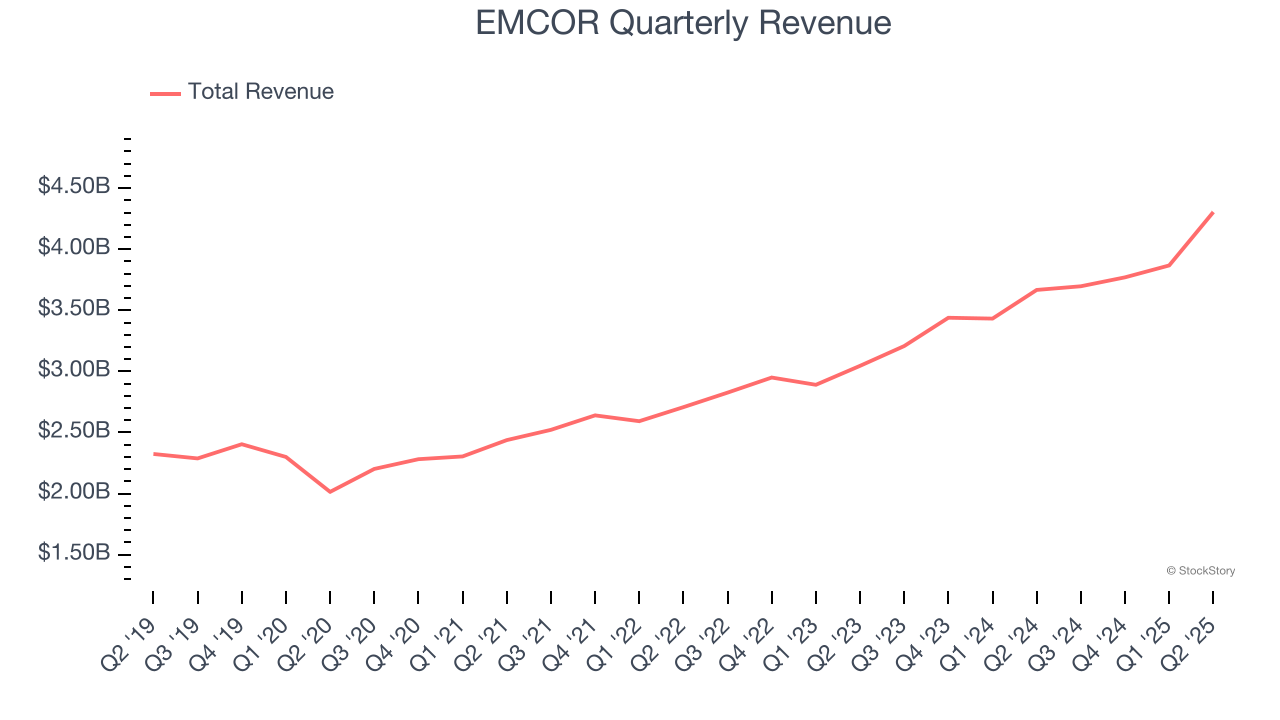 EMCOR Quarterly Revenue
