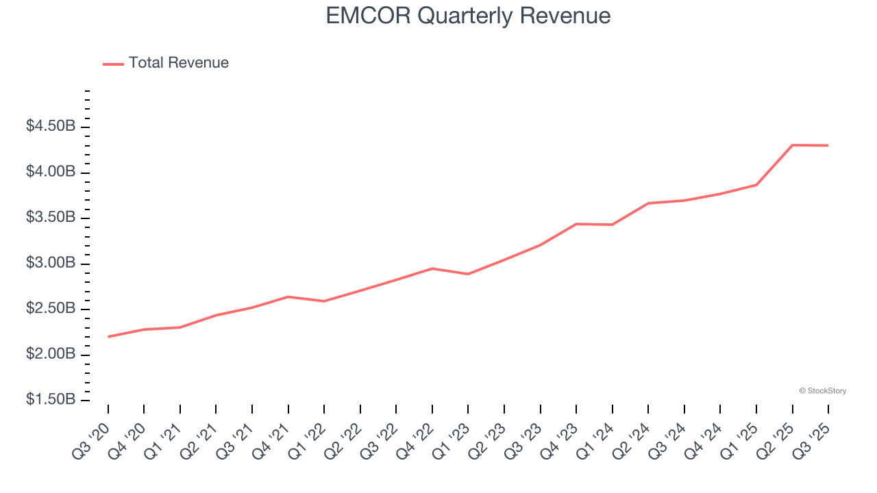 EMCOR Quarterly Revenue