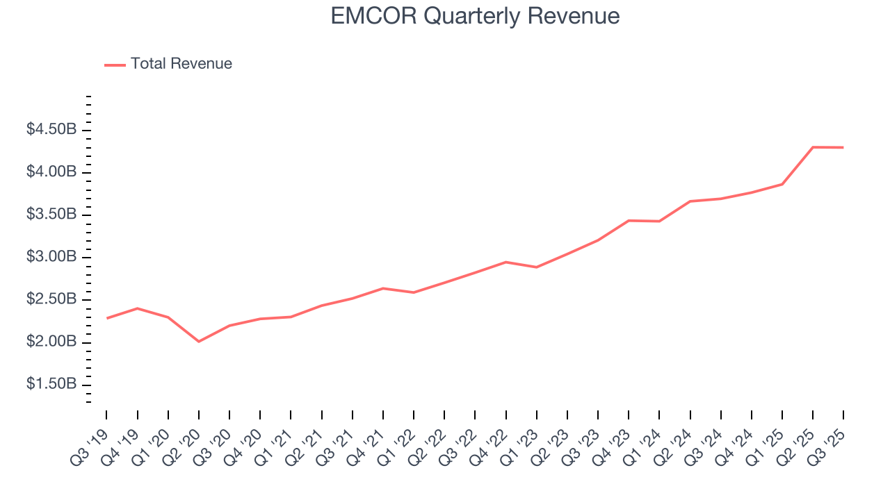 EMCOR Quarterly Revenue