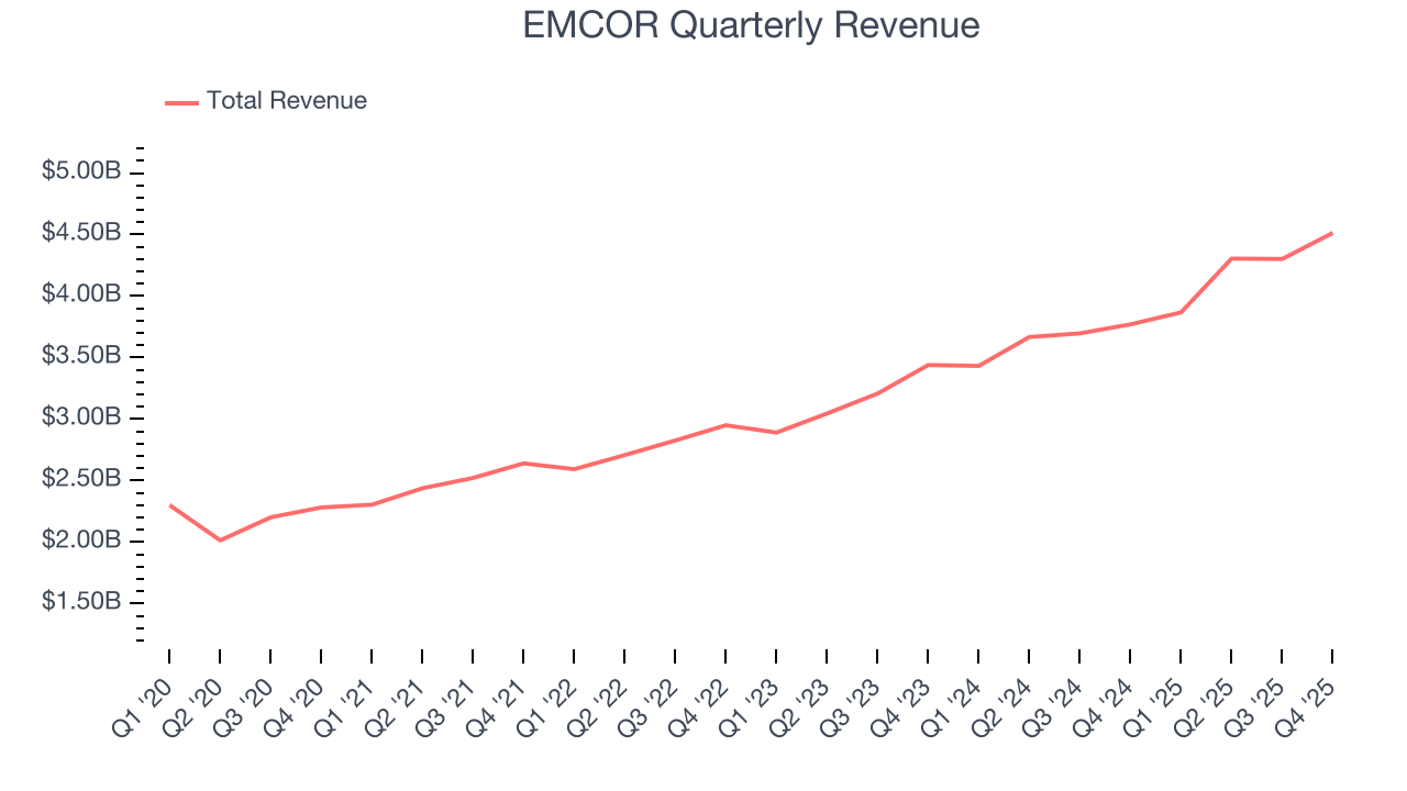 EMCOR Quarterly Revenue