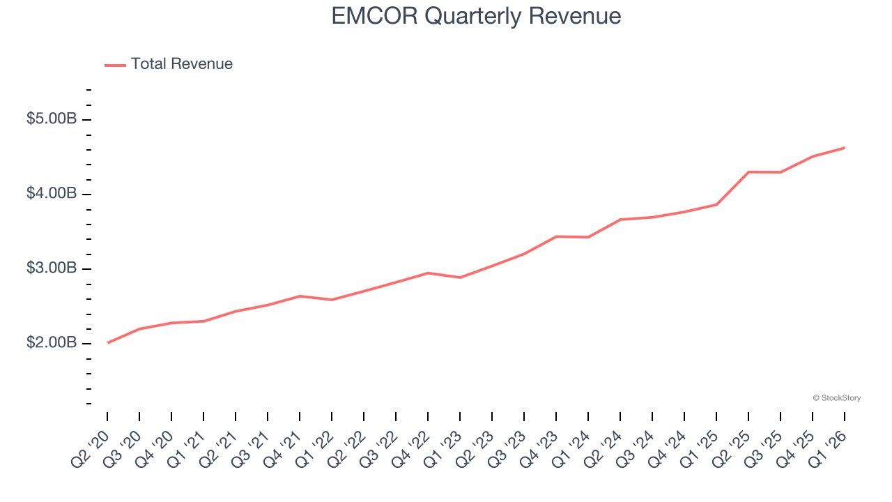 EMCOR Quarterly Revenue