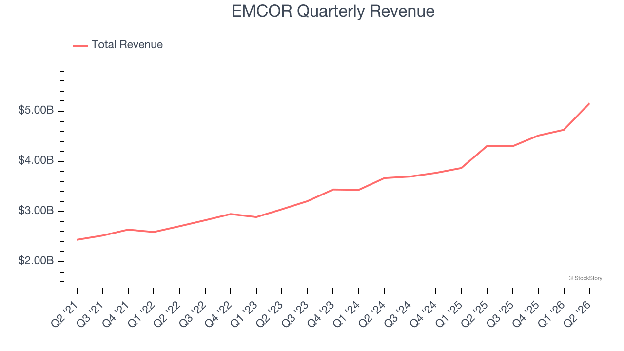 EMCOR Quarterly Revenue