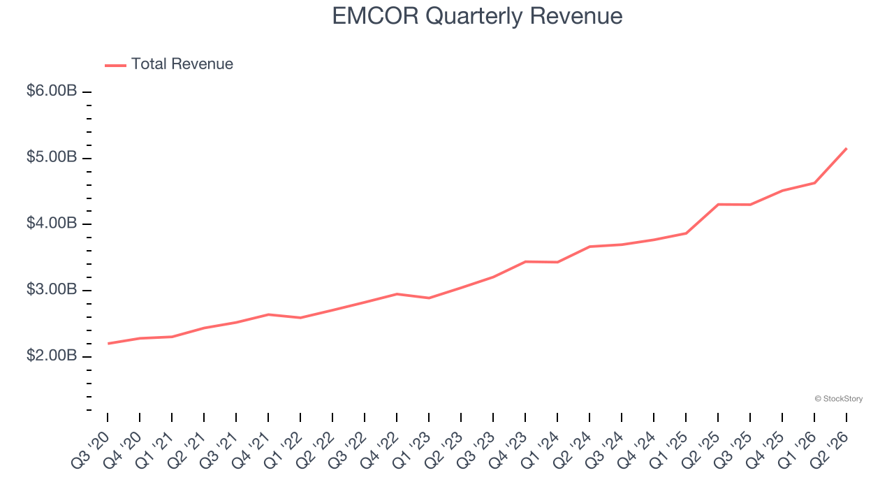 EMCOR Quarterly Revenue
