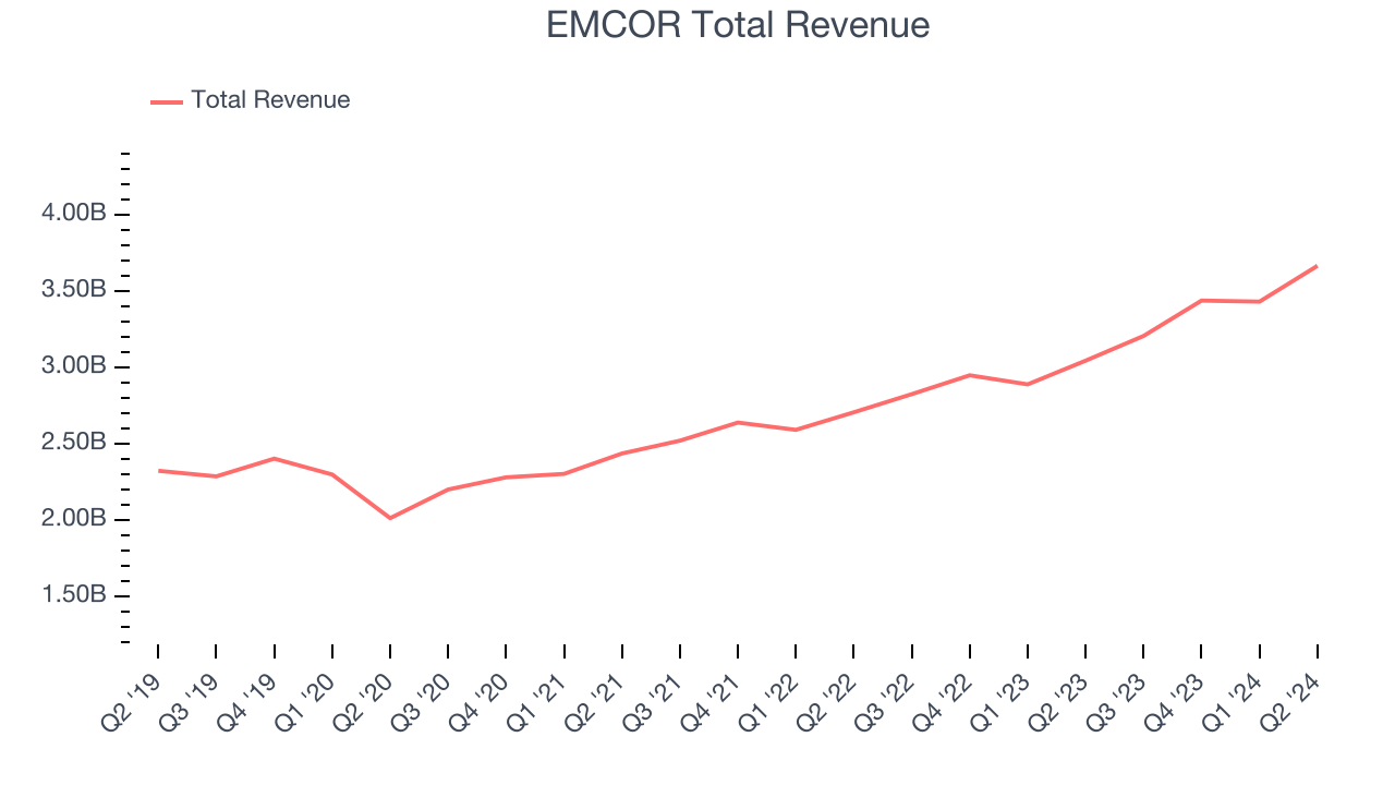 EMCOR Total Revenue