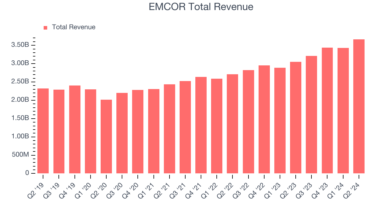 EMCOR Total Revenue