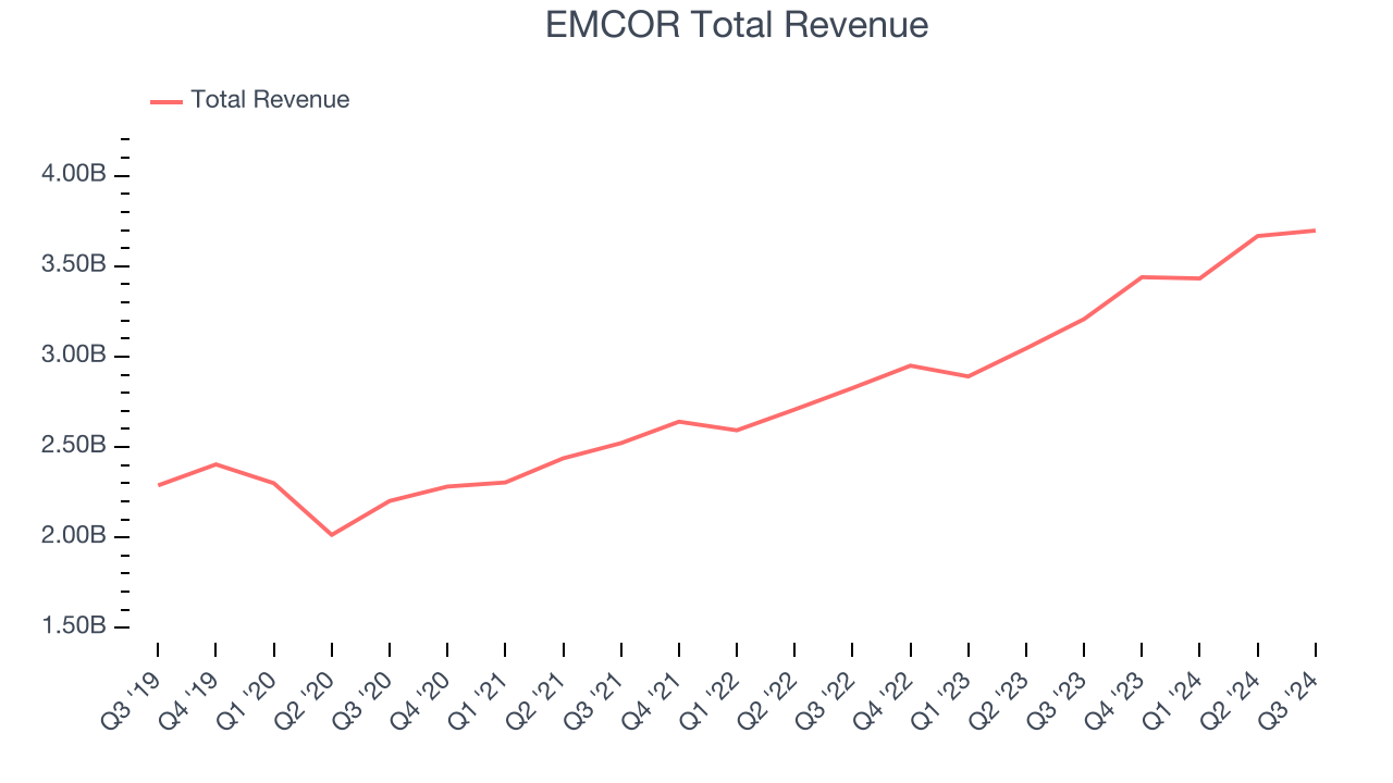 EMCOR Total Revenue