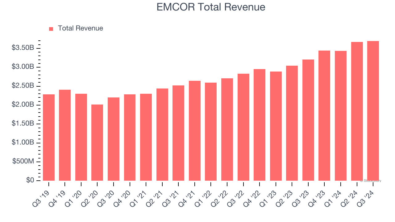 EMCOR Total Revenue