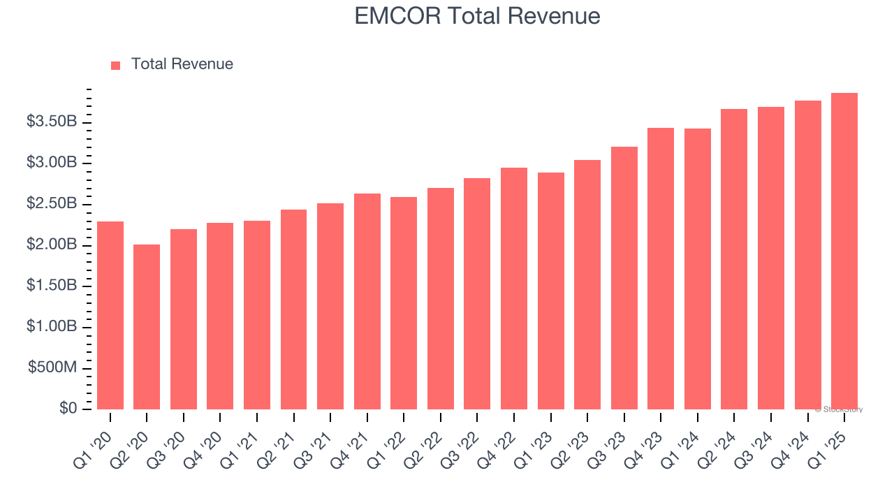 EMCOR Total Revenue