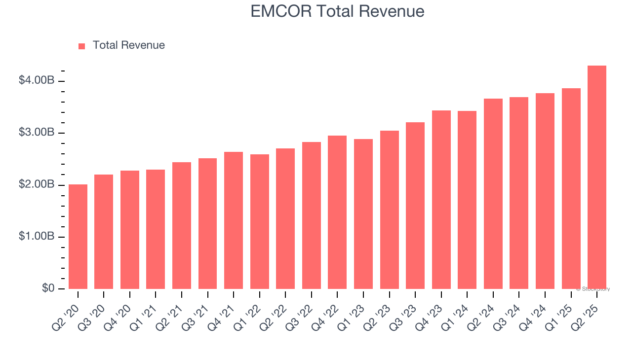 EMCOR Total Revenue
