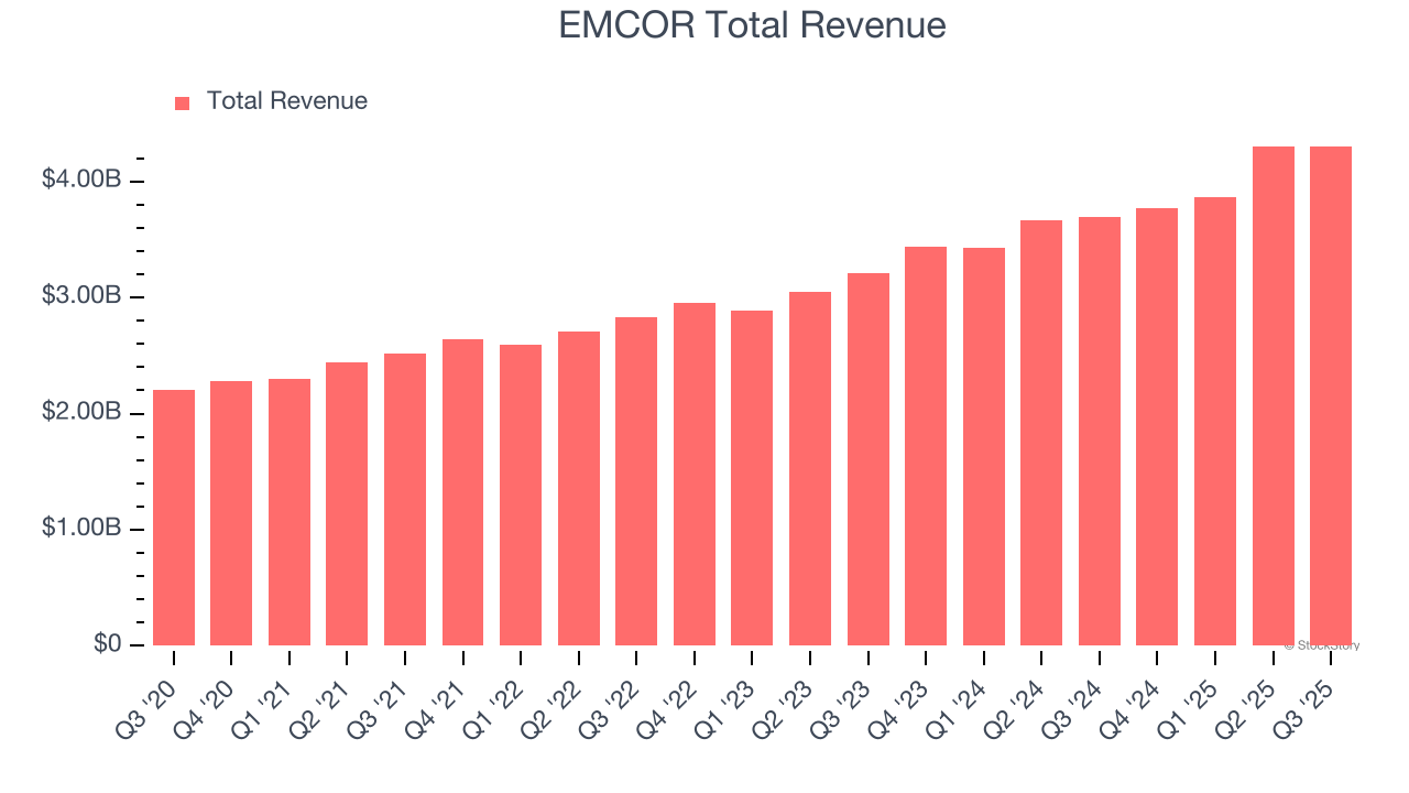 EMCOR Total Revenue