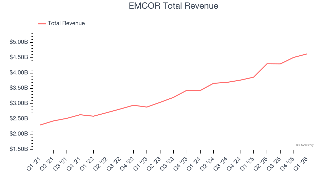 EMCOR Total Revenue