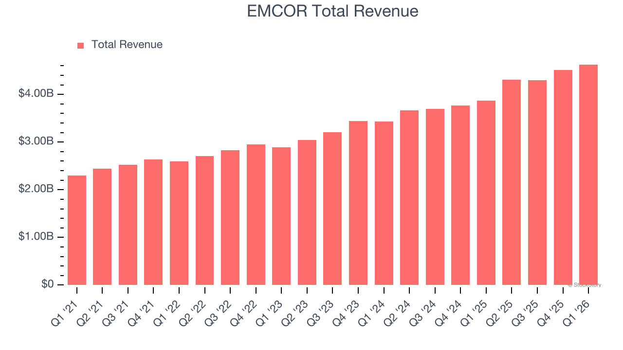 EMCOR Total Revenue