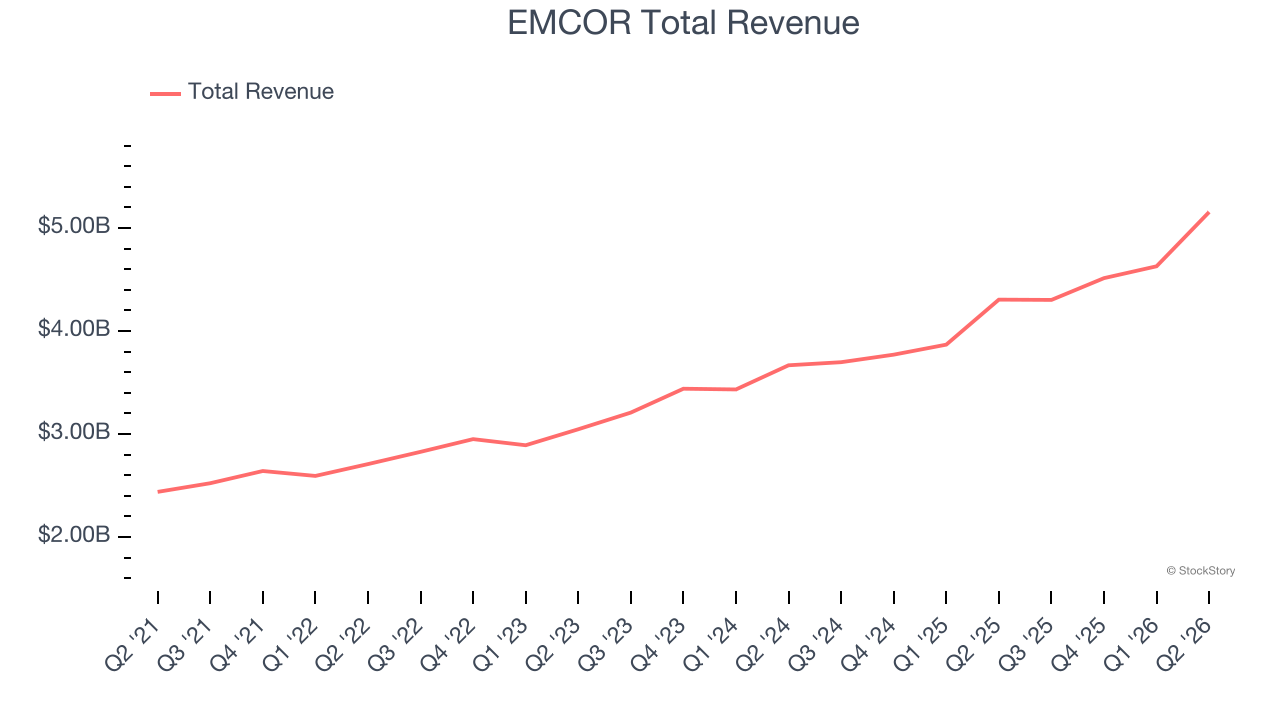 EMCOR Total Revenue