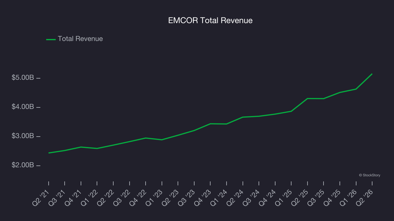 EMCOR Total Revenue